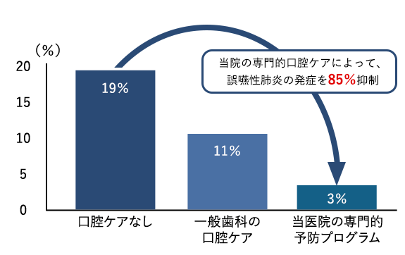 グラフ：当院の専門的口腔ケアによって、 誤嚥性肺炎の発症を85％抑制